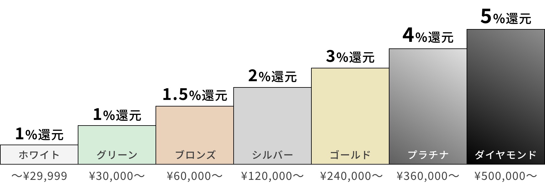 パワーゴルフ会員ランク特典グラフ