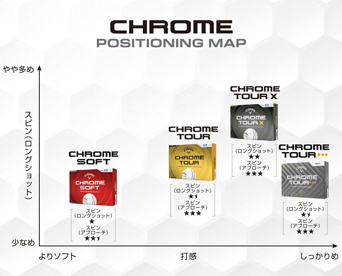 ★期間限定★【全品対象！エントリーでポイント3倍♪】キャロウェイゴルフクロムツアーエックスCHROMETOURXゴルフボール1ダース【26SS】