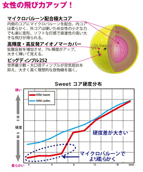 キャスコレディースキラスウィートフルキャラゴルフボール1ダース