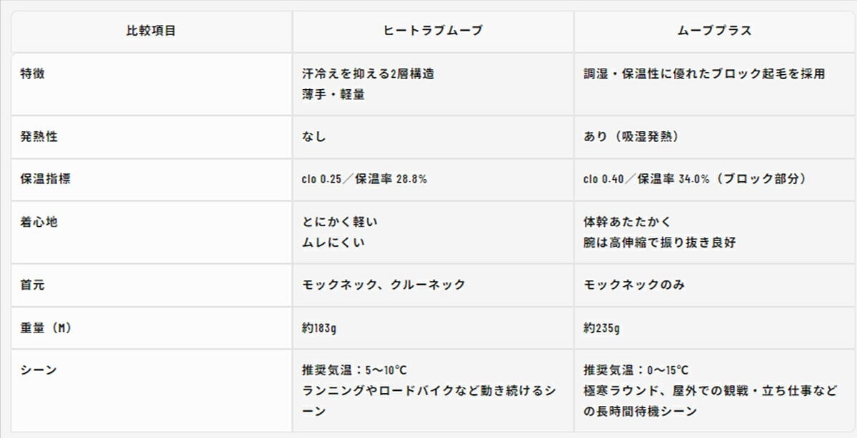 イオンスポーツ2025年秋冬モデルユニセックスヒートラブムーブプラスモックネック長袖シャツZHPUMF-11【25】